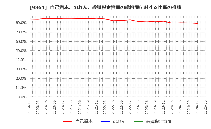 9364 (株)上組: 自己資本、のれん、繰延税金資産の総資産に対する比率の推移