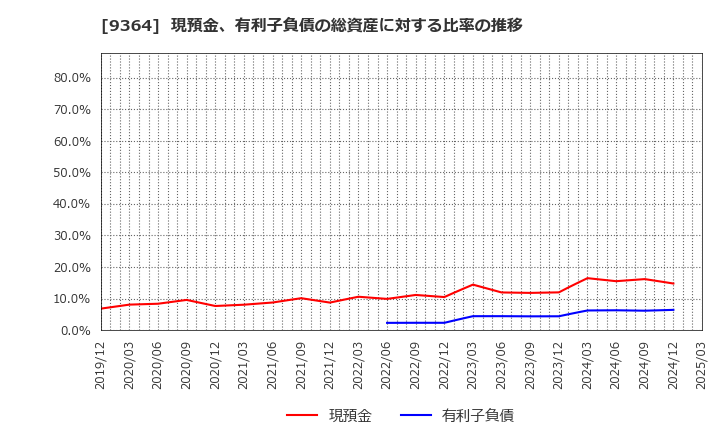 9364 (株)上組: 現預金、有利子負債の総資産に対する比率の推移