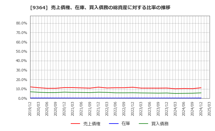 9364 (株)上組: 売上債権、在庫、買入債務の総資産に対する比率の推移