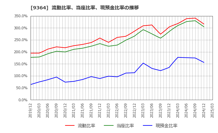 9364 (株)上組: 流動比率、当座比率、現預金比率の推移