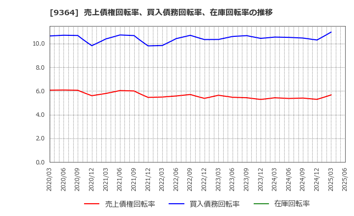 9364 (株)上組: 売上債権回転率、買入債務回転率、在庫回転率の推移
