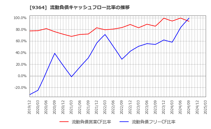9364 (株)上組: 流動負債キャッシュフロー比率の推移