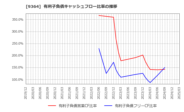 9364 (株)上組: 有利子負債キャッシュフロー比率の推移