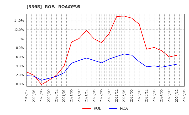 9365 トレーディア(株): ROE、ROAの推移