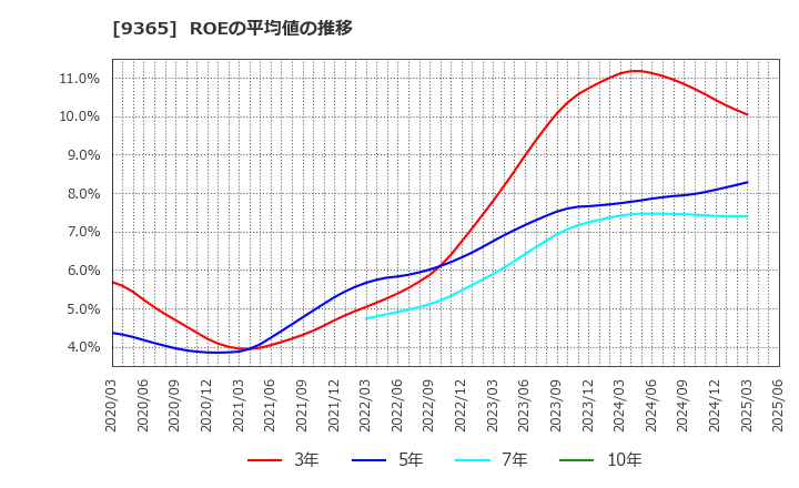 9365 トレーディア(株): ROEの平均値の推移