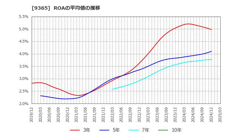 9365 トレーディア(株): ROAの平均値の推移