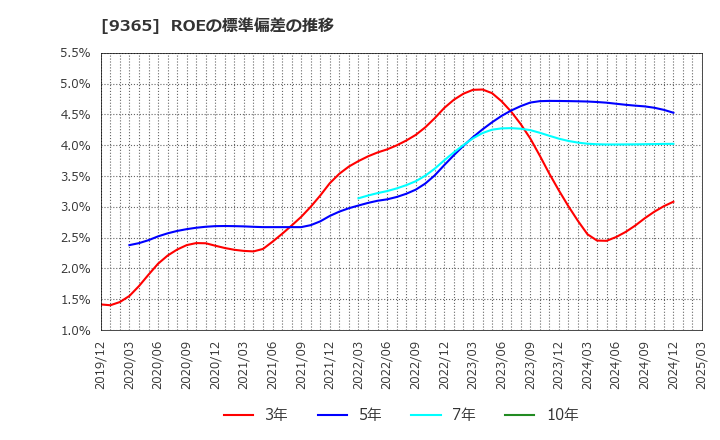 9365 トレーディア(株): ROEの標準偏差の推移