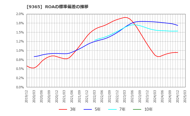 9365 トレーディア(株): ROAの標準偏差の推移