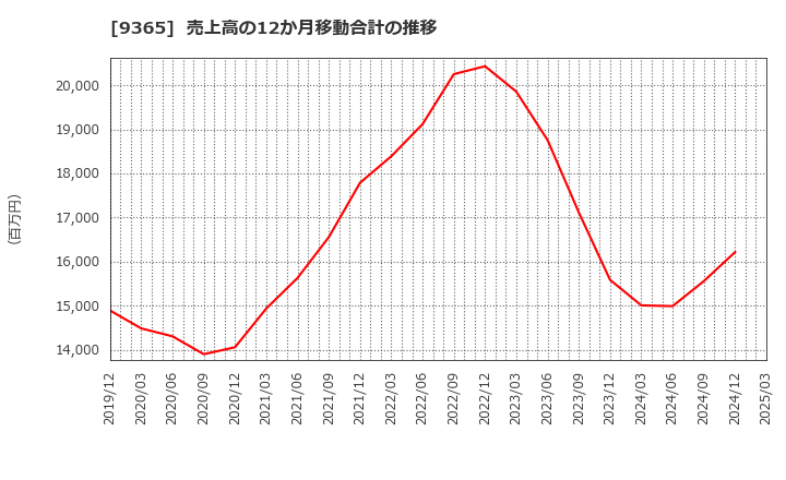 9365 トレーディア(株): 売上高の12か月移動合計の推移