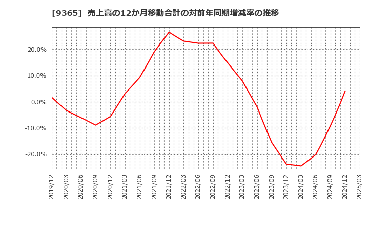 9365 トレーディア(株): 売上高の12か月移動合計の対前年同期増減率の推移