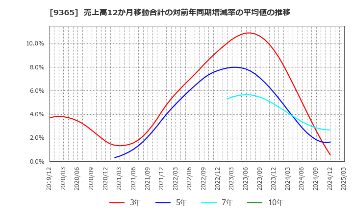 9365 トレーディア(株): 売上高12か月移動合計の対前年同期増減率の平均値の推移