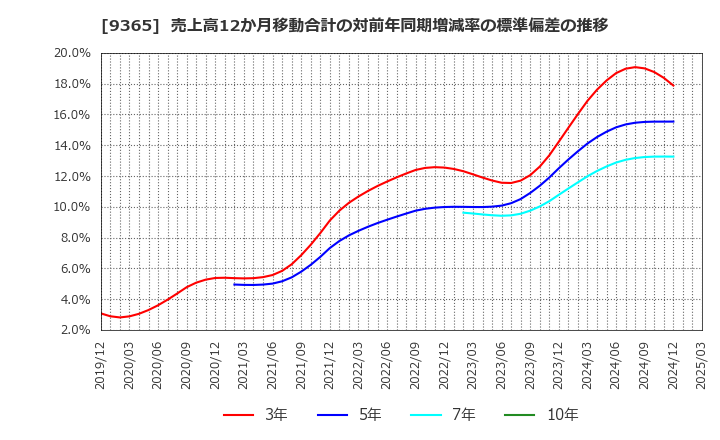 9365 トレーディア(株): 売上高12か月移動合計の対前年同期増減率の標準偏差の推移