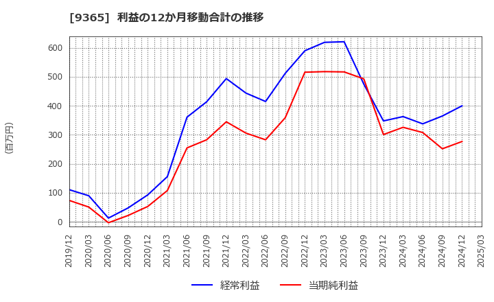 9365 トレーディア(株): 利益の12か月移動合計の推移
