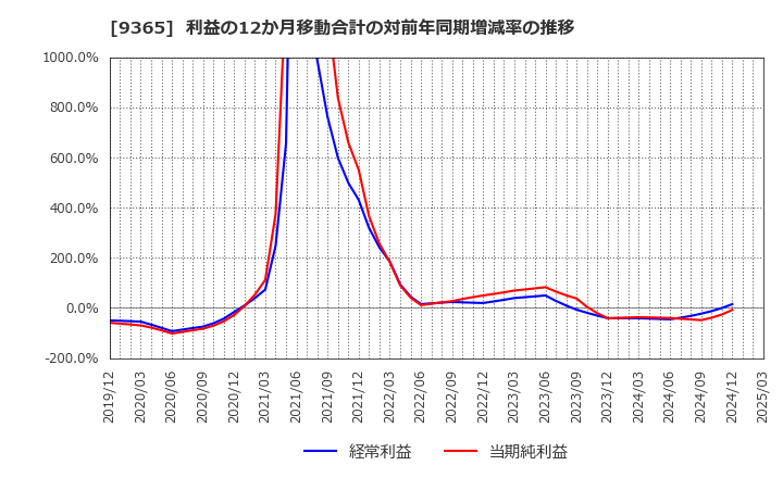 9365 トレーディア(株): 利益の12か月移動合計の対前年同期増減率の推移
