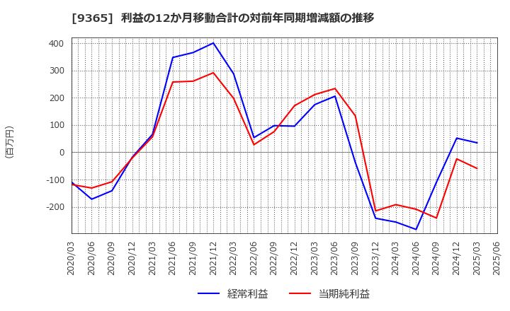 9365 トレーディア(株): 利益の12か月移動合計の対前年同期増減額の推移