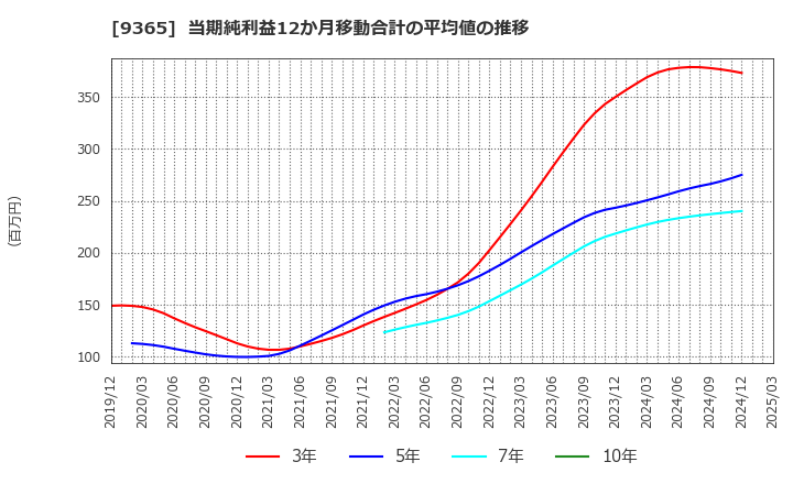 9365 トレーディア(株): 当期純利益12か月移動合計の平均値の推移