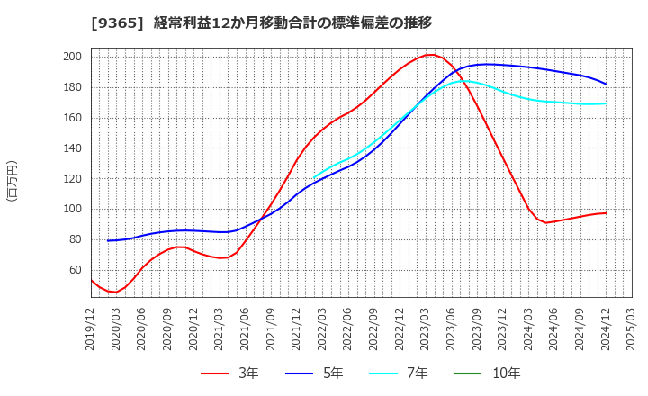 9365 トレーディア(株): 経常利益12か月移動合計の標準偏差の推移