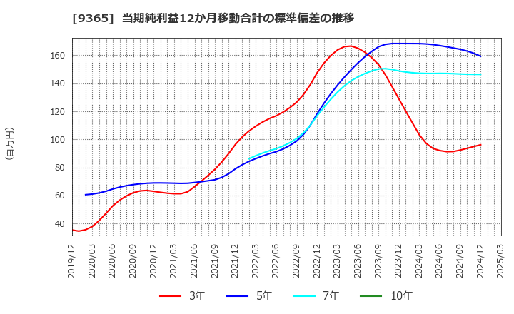 9365 トレーディア(株): 当期純利益12か月移動合計の標準偏差の推移
