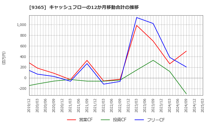 9365 トレーディア(株): キャッシュフローの12か月移動合計の推移