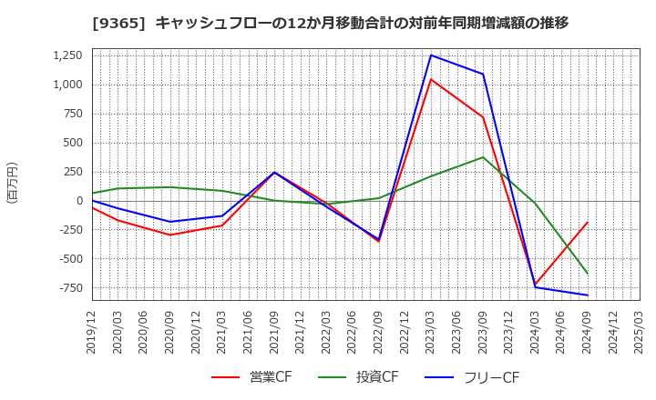 9365 トレーディア(株): キャッシュフローの12か月移動合計の対前年同期増減額の推移