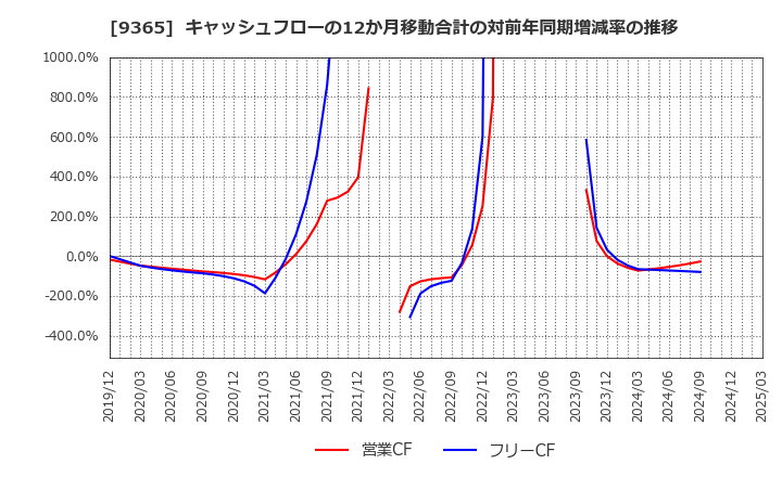 9365 トレーディア(株): キャッシュフローの12か月移動合計の対前年同期増減率の推移