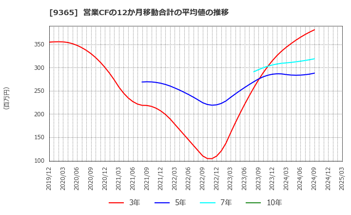 9365 トレーディア(株): 営業CFの12か月移動合計の平均値の推移
