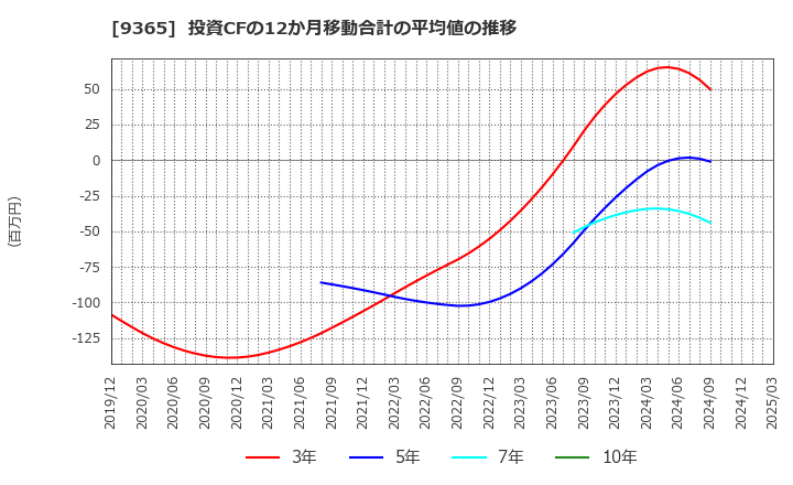 9365 トレーディア(株): 投資CFの12か月移動合計の平均値の推移