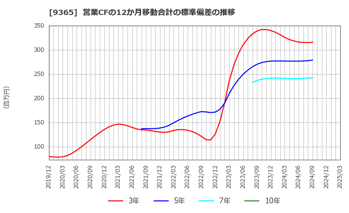 9365 トレーディア(株): 営業CFの12か月移動合計の標準偏差の推移
