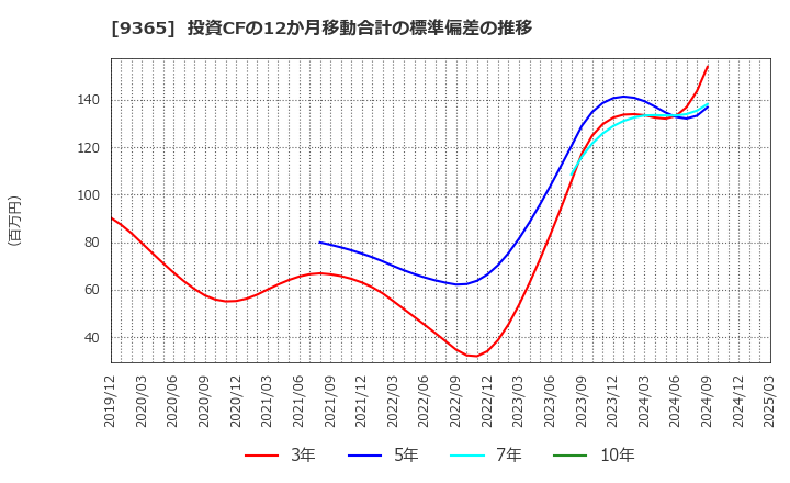 9365 トレーディア(株): 投資CFの12か月移動合計の標準偏差の推移