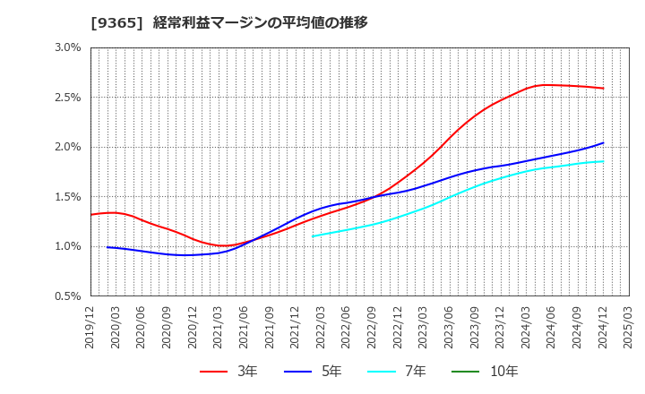 9365 トレーディア(株): 経常利益マージンの平均値の推移