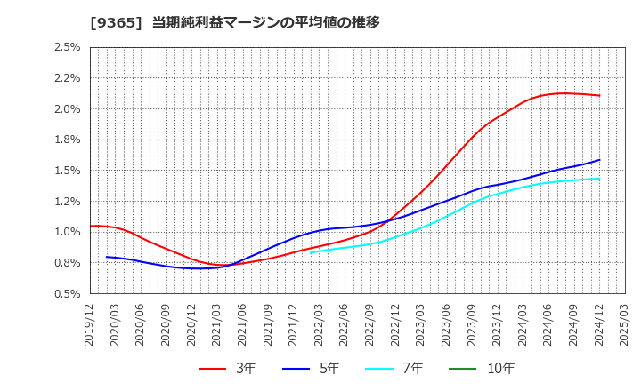 9365 トレーディア(株): 当期純利益マージンの平均値の推移