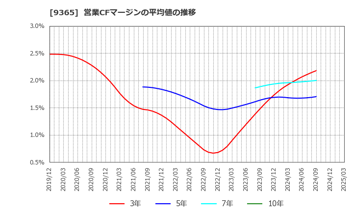9365 トレーディア(株): 営業CFマージンの平均値の推移