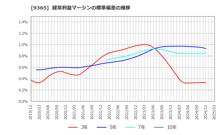 9365 トレーディア(株): 経常利益マージンの標準偏差の推移