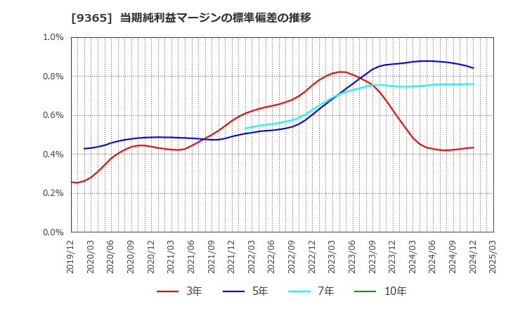 9365 トレーディア(株): 当期純利益マージンの標準偏差の推移