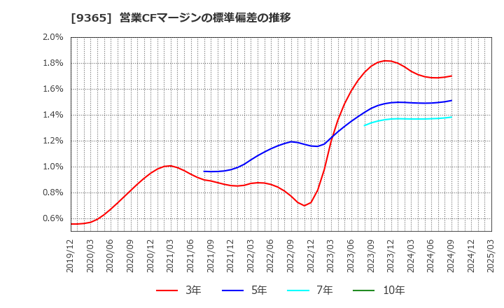 9365 トレーディア(株): 営業CFマージンの標準偏差の推移