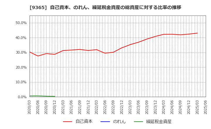 9365 トレーディア(株): 自己資本、のれん、繰延税金資産の総資産に対する比率の推移