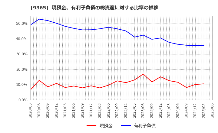 9365 トレーディア(株): 現預金、有利子負債の総資産に対する比率の推移