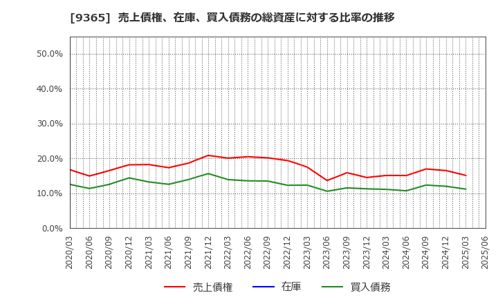 9365 トレーディア(株): 売上債権、在庫、買入債務の総資産に対する比率の推移