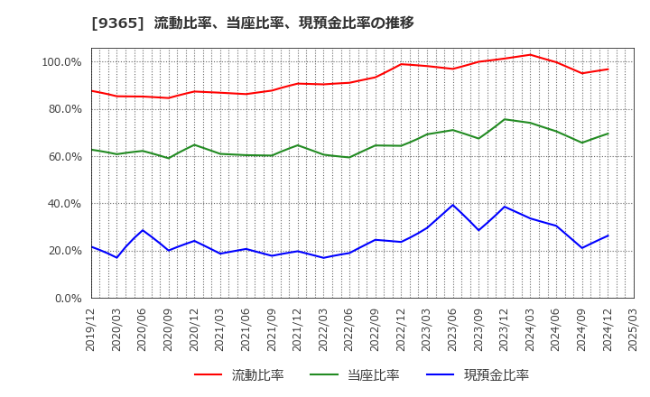 9365 トレーディア(株): 流動比率、当座比率、現預金比率の推移