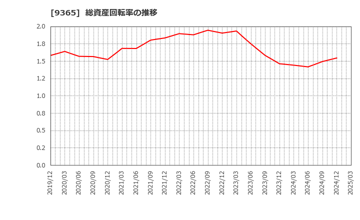 9365 トレーディア(株): 総資産回転率の推移