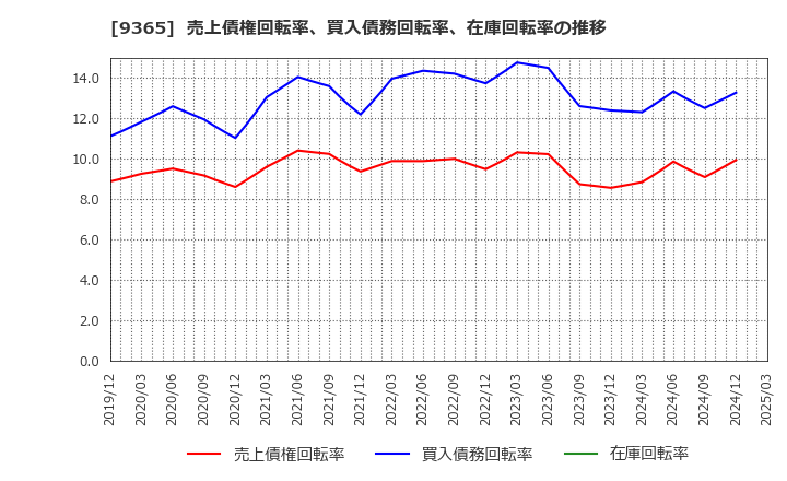 9365 トレーディア(株): 売上債権回転率、買入債務回転率、在庫回転率の推移