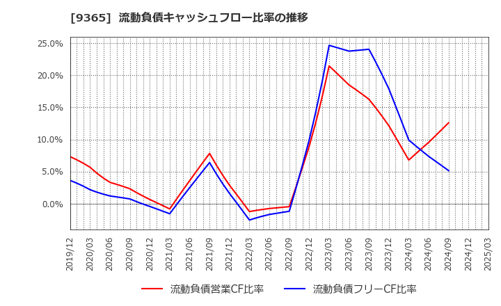 9365 トレーディア(株): 流動負債キャッシュフロー比率の推移