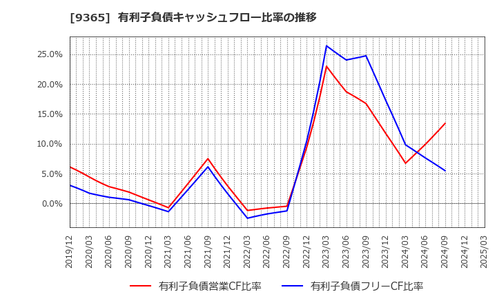 9365 トレーディア(株): 有利子負債キャッシュフロー比率の推移