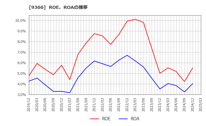 9366 (株)サンリツ: ROE、ROAの推移