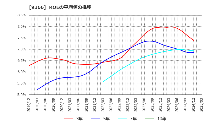 9366 (株)サンリツ: ROEの平均値の推移