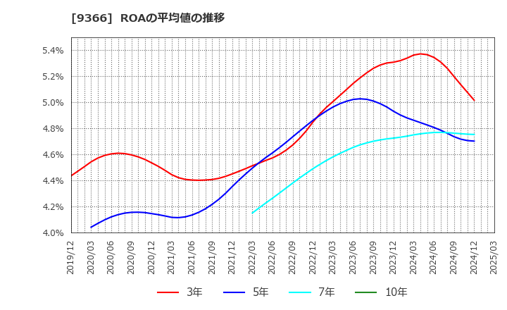 9366 (株)サンリツ: ROAの平均値の推移