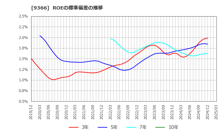 9366 (株)サンリツ: ROEの標準偏差の推移