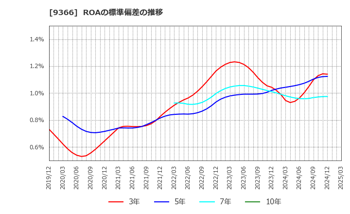 9366 (株)サンリツ: ROAの標準偏差の推移