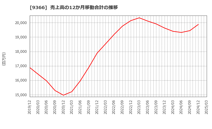 9366 (株)サンリツ: 売上高の12か月移動合計の推移