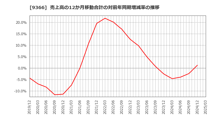 9366 (株)サンリツ: 売上高の12か月移動合計の対前年同期増減率の推移